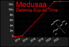 Total Graph of Medusaa