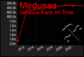 Total Graph of Medusaa