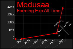 Total Graph of Medusaa