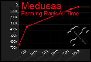 Total Graph of Medusaa