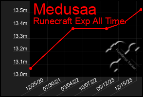 Total Graph of Medusaa