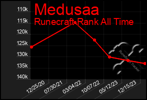 Total Graph of Medusaa