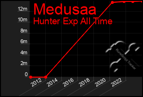 Total Graph of Medusaa