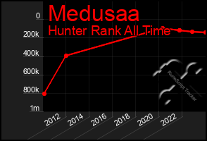 Total Graph of Medusaa