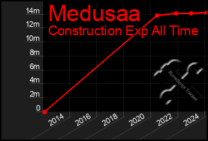 Total Graph of Medusaa