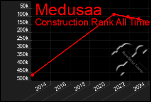 Total Graph of Medusaa