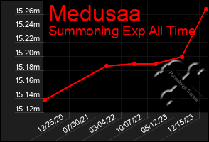 Total Graph of Medusaa