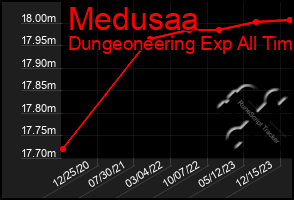 Total Graph of Medusaa