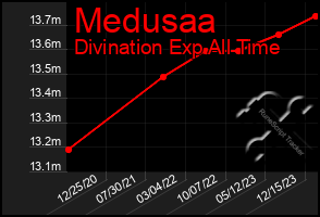 Total Graph of Medusaa