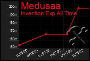 Total Graph of Medusaa