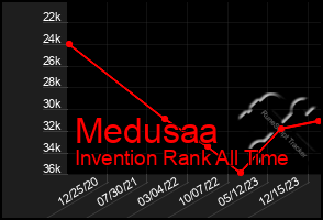 Total Graph of Medusaa