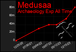 Total Graph of Medusaa