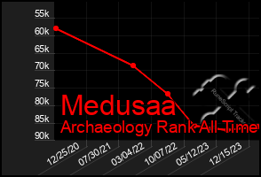 Total Graph of Medusaa