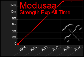 Total Graph of Medusaa