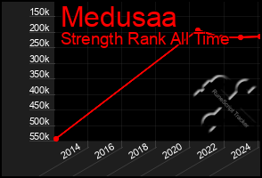 Total Graph of Medusaa