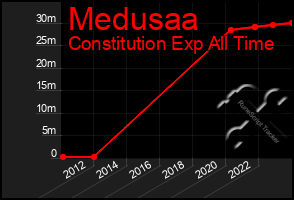 Total Graph of Medusaa