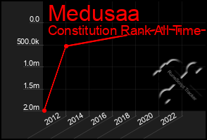 Total Graph of Medusaa