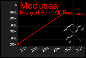 Total Graph of Medusaa