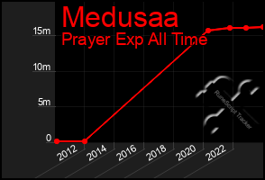 Total Graph of Medusaa