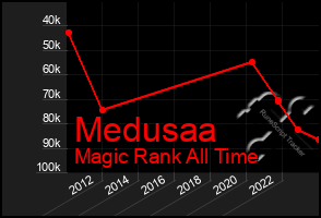 Total Graph of Medusaa