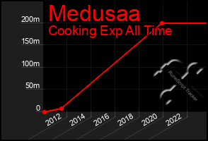 Total Graph of Medusaa