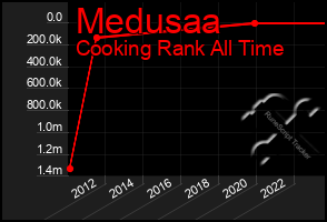 Total Graph of Medusaa