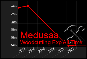 Total Graph of Medusaa