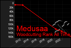 Total Graph of Medusaa