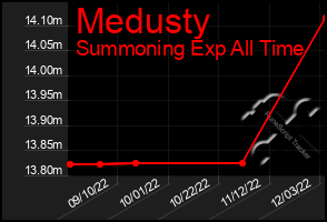 Total Graph of Medusty