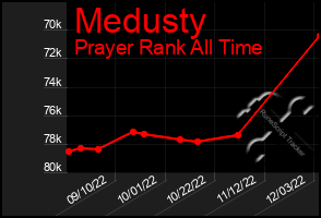 Total Graph of Medusty
