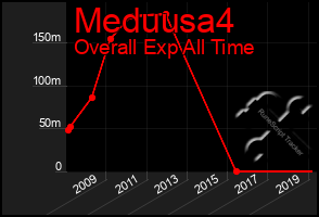 Total Graph of Meduusa4