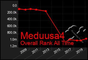 Total Graph of Meduusa4