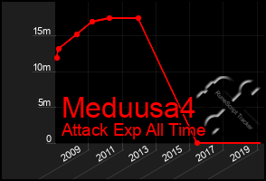 Total Graph of Meduusa4