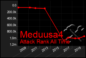 Total Graph of Meduusa4