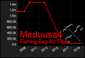 Total Graph of Meduusa4