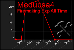 Total Graph of Meduusa4