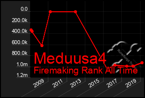 Total Graph of Meduusa4