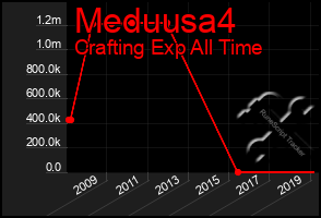 Total Graph of Meduusa4