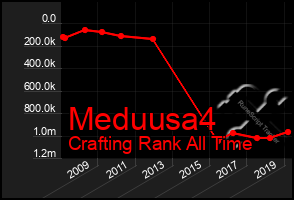 Total Graph of Meduusa4