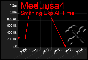 Total Graph of Meduusa4