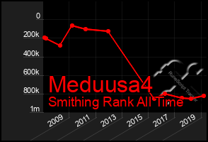 Total Graph of Meduusa4