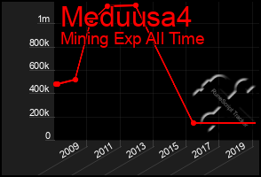 Total Graph of Meduusa4