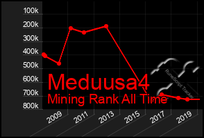 Total Graph of Meduusa4