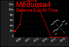 Total Graph of Meduusa4