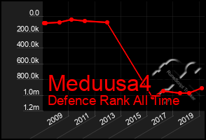 Total Graph of Meduusa4