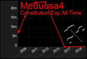 Total Graph of Meduusa4