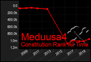 Total Graph of Meduusa4