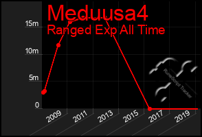 Total Graph of Meduusa4