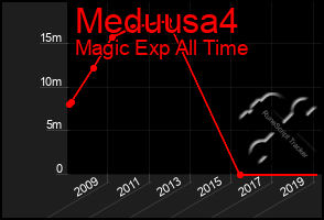 Total Graph of Meduusa4