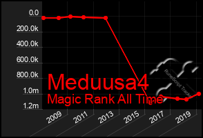 Total Graph of Meduusa4